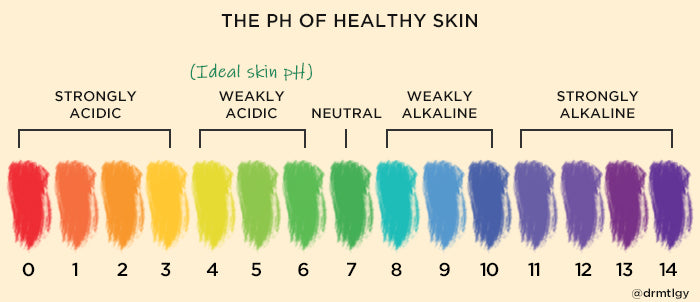 Why the pH of your skin is so important β DRMTLGY